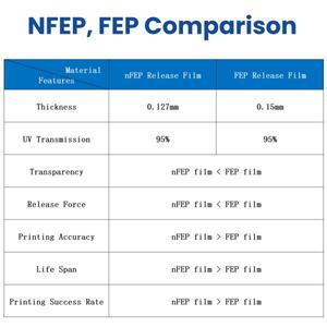 3개 NFEP 필름 15인치 450x290x0.127mm PFA Phrozen Sonic Mega 8KS V2 HALOT Saturn 3 Ultra 3D 프린터