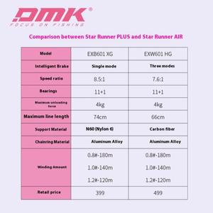 DMK 치타 에어 7.6:1 DC 낚시 릴 카본 파이버 135g 전자 브레이크 MIIEC 밴드 사운드 3-17g 베이트캐스트