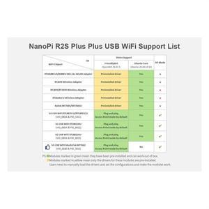 NanoPi R2S Plus Rockchip RK3328 미니 라우터 듀얼 기가비트 포트 1GB RAM EMMC(B)