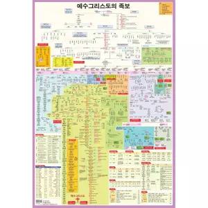 예수 그리스도의 족보, 일오삼 - 성경보며 헷갈릴 때 보면 좋아요