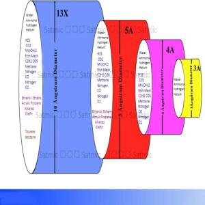 분자체(3A 4A 13X) PSA 산소 발생기 공기 건조 제올라이트