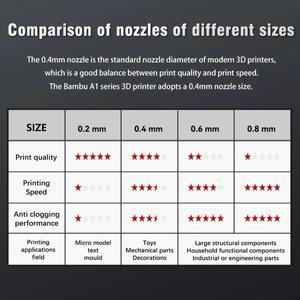 밤부랩 A1 미니 조립용 핫엔드 키트 0.2 0.4 0.6 0.8MM 교체 가능 노즐 3D 프린터 A1/A1미니