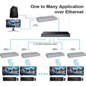 HDMI KVM 익스텐더 IP Rj45 Cat5e/6 1080P USB 비디오 이더넷 NVR용 루프아웃 지지대 마우스 키보드 200M