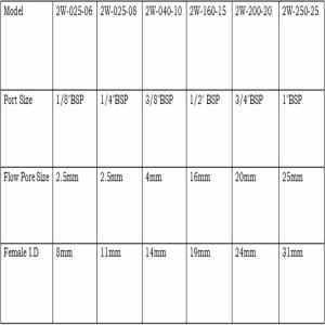 호환 상시 폐쇄 1/2 인치 BSP 솔레노이드 황동 밸브  2 포트 물 공기 오일  12VDC 24VAC/DC 110VAC 220VAC