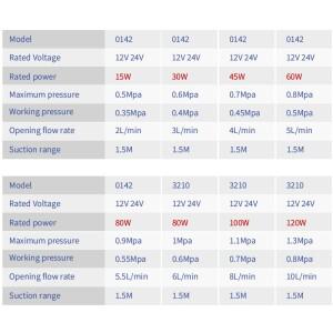 농업 전기 펌프 물 고압 다이어프램, 자체 프라이밍 정원 관개 분무기, 세차, 12V, 120W