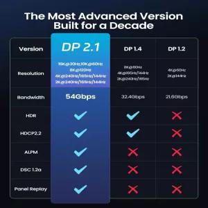 실크랜드 54Gbps 디스플레이포트 케이블 2.1 [VESA 인증] DP [16K@30Hz 8K@120Hz 4K@240Hz 165Hz 144Hz]