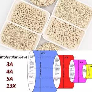 분자체(3A 4A 5A 13X) PSA VPSA 산소 발생기 공기 건조 제올라이트