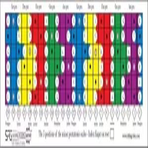 왼손잡이 기타리스트 - 펜타토닉 디아토닉 및 모드 스케일/기타를 위한 슬라이딩 자 모든 필수 도구