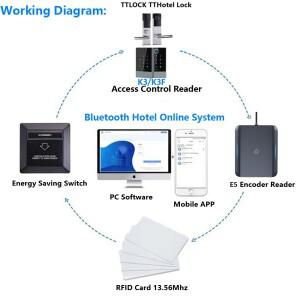 TTLOCK 스마트 카드 인코더 NFC 13.56M M1 리더기 RFID 칩 스캐너 (TTHotel TT 렌트 시스템 소프트웨어 호