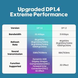 디스플레이포트 1.4 케이블 8K 60Hz 미니 DP to 4K 울트라 HD 비디오 노트북 TV 엑스박스 프로젝터 모니터