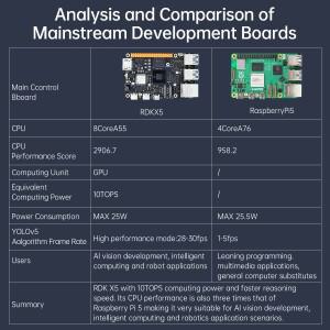 D-Robotics RDK X5 로봇 개발 키트 8GB RAM AI 대형 모델 Sunrise 5 칩 10TOPS 옥타코어 Cortex A55 엣지