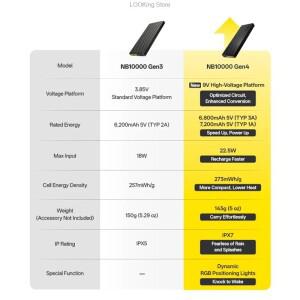 세라구 NITECORE NB10000 Gen4 초경량 카본 파워 뱅크 10000mAh 모바일 USB-C 22.5W 고속 충전