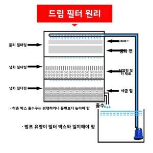 수족관 거북이 박스 필터 호환 드립 조경 어항 DIY 턴오버 물 정화