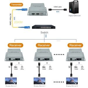 20km 광케이블 전송 HDMI USB KVM 연장기 IP 비디오 송수신기 키보드 마우스 원격 제어 지원
