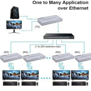 HD 200M HDMI USB KVM IP 연장기 Rj45 Cat6 이더넷 케이블을 통해 비디오 송수신기 마우스 키보드 지원 1TX