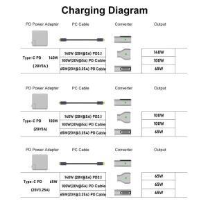 RGEEK 140W PD Type-C Female to Magsafe 3 변환기 커넥터 MacBook Air/Pro용 28V 5A 노트북 B-C 마그네틱
