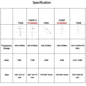 Yagi 안테나 VHF/UHF 고이득 9.5/11.5dBi Baofeng UV-5R Yaesu Retevis 라디오 리피터용 실외