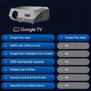 스마트 구글 TV 프로젝터, 유튜브 앱 내장, 1450ANSI 영화