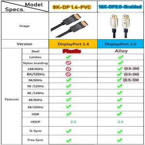 144Hz DisplayPort 케이블 16K 8K 2.0 긴 디스플레이 포트 10M,7.5M,5M,3M 1.4 모니터 DP