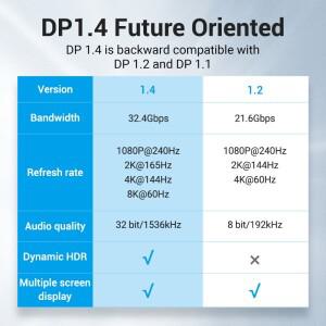 Vention 8K DisplayPort 1.4 TV 용 케이블 4K144Hz 32.4Gbps HDR 컴퓨터 게임 모니터 프로젝터 DP